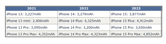 雅星镇苹果15维修站分享iPhone15电池容量有多少 雅星镇苹果15维修站分享iPhone15电池容量有多少